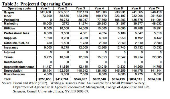 Projected Operating Cost 2